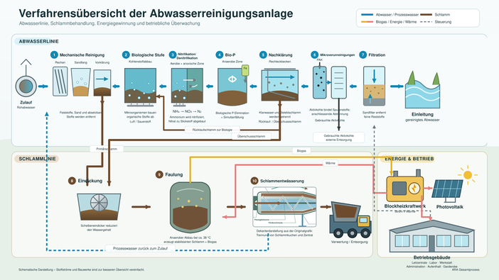 Übersicht
