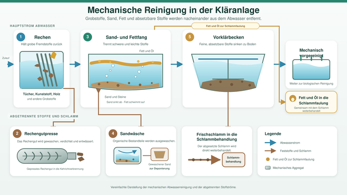 1 Mechanische Reinigung
