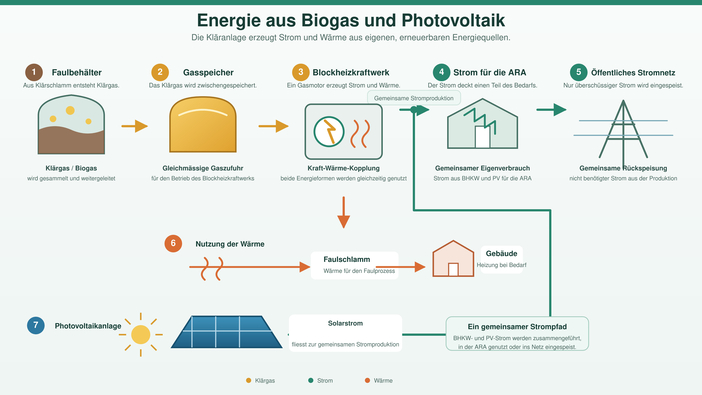 10 Biogas und Solarstrom
