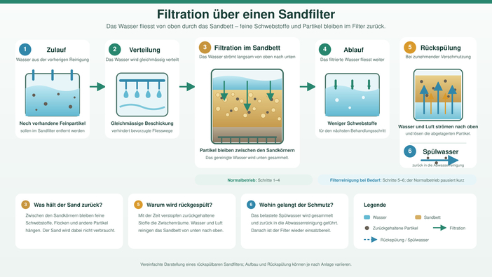 7 Sandfiltration