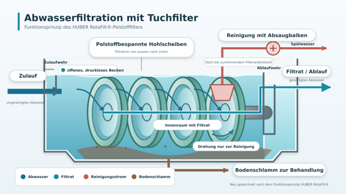 7 Tuchfiltration 7 Tuchfiltration